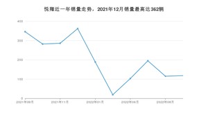 2022年9月长安悦翔销量数据发布 共卖了118台