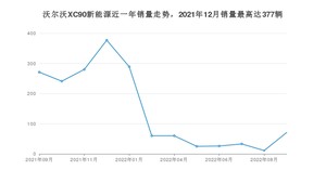 2022年9月沃尔沃XC90新能源销量怎么样？ 在70-100万中排名怎么样？