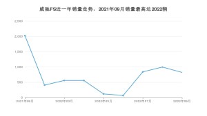 2022年9月丰田威驰FS销量多少？ 在日系车中排名怎么样？