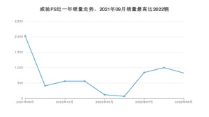 2022年9月丰田威驰FS销量多少？ 在日系车中排名怎么样？