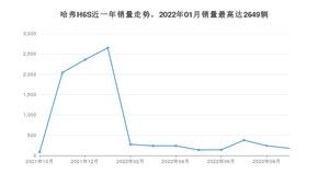 2022年9月哈弗H6S销量如何？ 在SUV车型中排名怎么样？