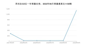 2022年9月别克昂科拉GX销量怎么样？ 在15-20万中排名怎么样？