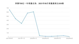 2022年9月奔腾T99销量多少？ 在自主车中排名怎么样？