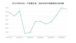 2022年9月东风风神E70销量多少？ 在自主车中排名怎么样？