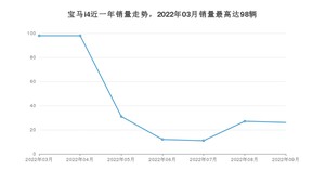 2022年9月宝马i4销量如何？ 在中型车车型中排名怎么样？