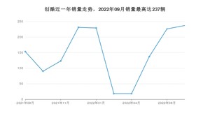 2022年9月雪佛兰创酷销量怎么样？ 在10-15万中排名怎么样？