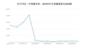 2022年9月东风风行风行T5销量如何？ 在SUV车型中排名怎么样？