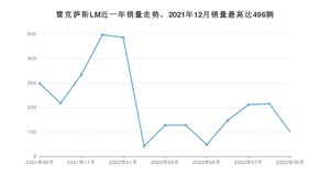 2022年9月雷克萨斯LM销量多少？ 在日系车中排名怎么样？