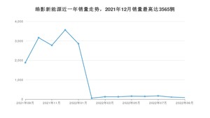 2022年9月本田皓影新能源销量数据发布 共卖了86台