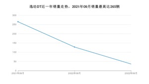 2022年9月长安逸动DT销量数据发布 共卖了36台