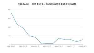 2022年9月广汽传祺传祺GA6销量多少？ 在哪个城市卖得最好？