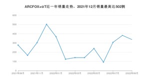 2022年9月极狐ARCFOX αT销量如何？ 在SUV车型中排名怎么样？