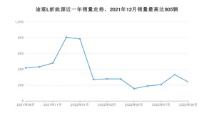 2022年9月大众途观L新能源销量怎么样？ 在25-30万中排名怎么样？