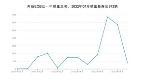 2022年9月奔驰EQB销量多少？ 在德系车中排名怎么样？