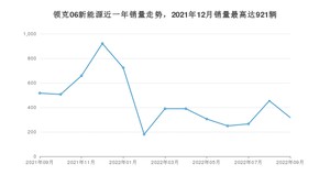 2022年9月领克06新能源销量数据发布 共卖了317台