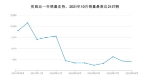 2022年9月起亚奕跑销量多少？ 在韩系车中排名怎么样？