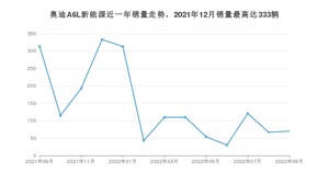 2022年9月奥迪A6L新能源销量如何？ 在中大型车车型中排名怎么样？