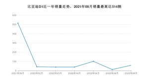 2022年9月比亚迪D1销量数据发布 共卖了58台