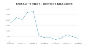 2022年9月起亚KX3傲跑销量数据发布 共卖了318台