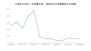 2022年9月五菱宏光S3销量多少？ 在哪个城市卖得最好？