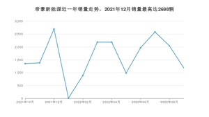 2022年9月吉利汽车帝豪新能源销量怎么样？ 在10-15万中排名怎么样？