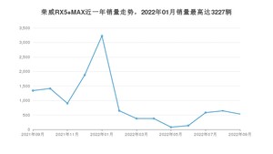 2022年9月荣威RX5 MAX销量怎么样？ 在10-15万中排名怎么样？