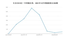 2022年9月长安CS15销量多少？ 在哪个城市卖得最好？