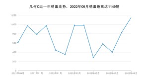 2022年9月几何汽车几何C销量多少？ 在哪个城市卖得最好？