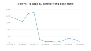 2022年9月北京汽车北京X7销量怎么样？ 在10-15万中排名怎么样？