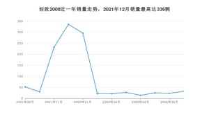 2022年9月标致2008销量多少？ 在法系车中排名怎么样？