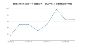 2022年9月捷途X90 PLUS销量如何？ 在SUV车型中排名怎么样？