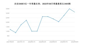 2022年9月东风启辰启辰D60EV销量多少？ 在哪个城市卖得最好？