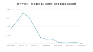 2022年9月雷丁芒果销量怎么样？ 在5万以下中排名怎么样？