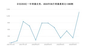 2022年9月合创Z03销量多少？ 在哪个城市卖得最好？