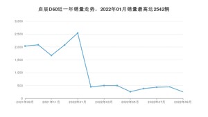 2022年9月东风启辰启辰D60销量多少？ 在哪个城市卖得最好？