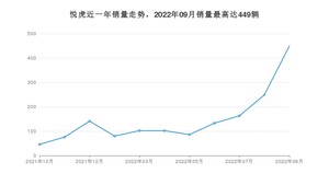 2022年9月大运悦虎销量多少？ 在哪个城市卖得最好？