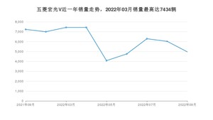 2022年9月五菱宏光V销量数据发布 共卖了4962台