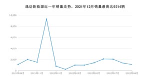 2022年9月长安逸动新能源销量如何？ 在紧凑型车车型中排名怎么样？