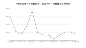 2022年9月广汽传祺传祺GS3销量多少？ 在自主车中排名怎么样？