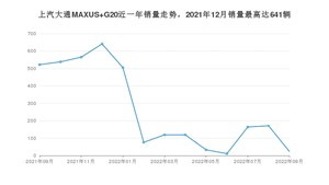 2022年9月上汽大通MAXUS G20销量怎么样？ 在15-20万中排名怎么样？