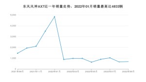 2022年9月东风风神AX7销量数据发布 共卖了681台