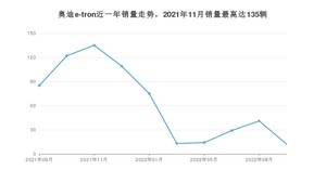 2022年9月奥迪e-tron销量怎么样？ 在50-70万中排名怎么样？