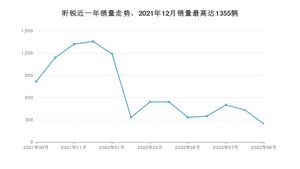 2022年9月斯柯达昕锐销量如何？ 在紧凑型车车型中排名怎么样？