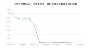 2022年9月丰田卡罗拉双擎E+销量多少？ 在哪个城市卖得最好？