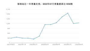 2022年9月起亚福瑞迪销量怎么样？ 在5-10万中排名怎么样？