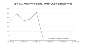 2022年9月雪铁龙C3-XR销量多少？ 在法系车中排名怎么样？