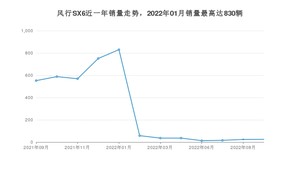 2022年9月东风风行风行SX6销量如何？ 在SUV车型中排名怎么样？