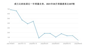 2022年9月丰田威兰达新能源销量怎么样？ 在25-30万中排名怎么样？