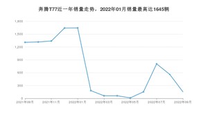 2022年9月奔腾T77销量怎么样？ 在10-15万中排名怎么样？