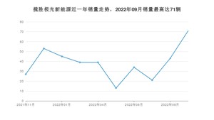 2022年9月路虎揽胜极光新能源销量多少？ 在哪个城市卖得最好？